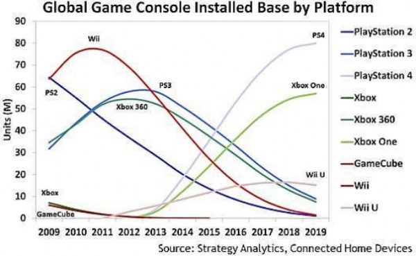 PlayStation 4 best console next-gen vendite decennio