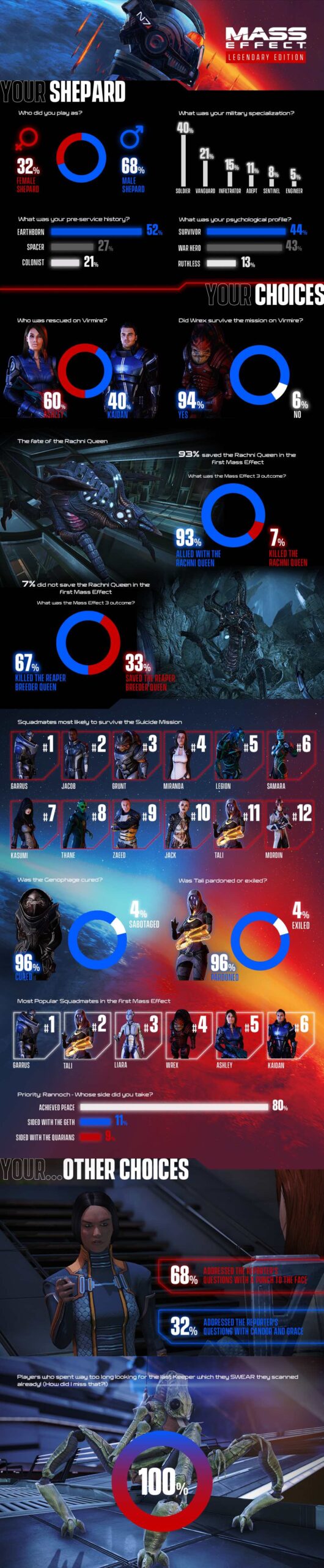 Mass Effect Legendary Edition infografica